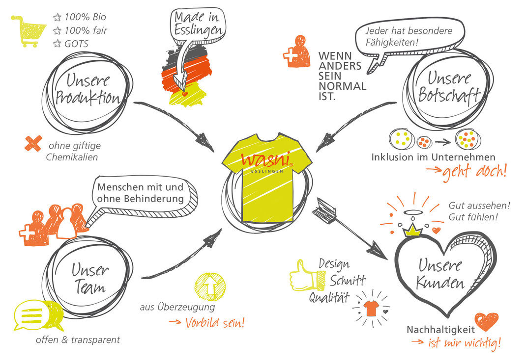 Zur Bildbeschreibung "Idee und Motivation" Idee und Motivation von wasni
