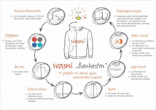 Das wasni-Baukastensystem-zur-Gestaltung-von-Sweatern-Pullis-Hoodies-Jacken